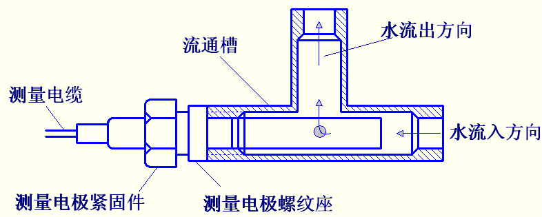 電導(dǎo)率TDS電阻率水質(zhì)在線式分析儀